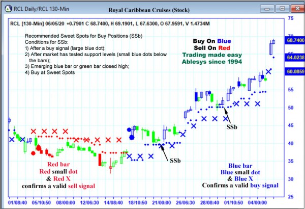 AbleTrend Trading Software RCL chart