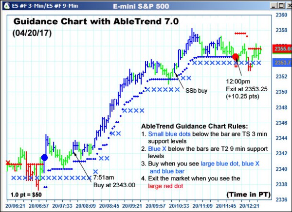 AbleTrend Trading Software ES chart