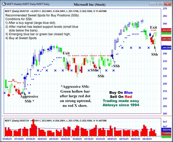 AbleTrend Trading Software MSFT chart