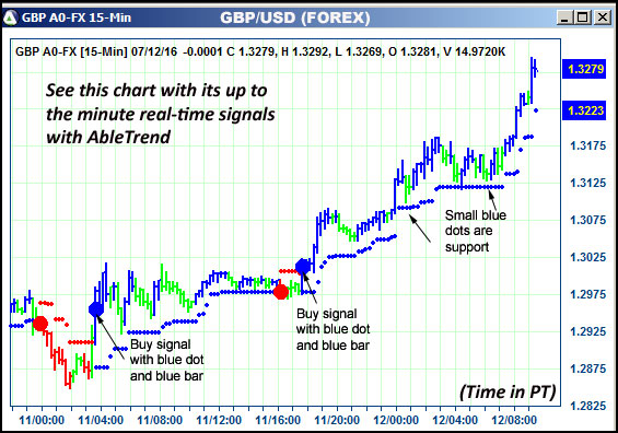 AbleTrend Trading Software GBP chart