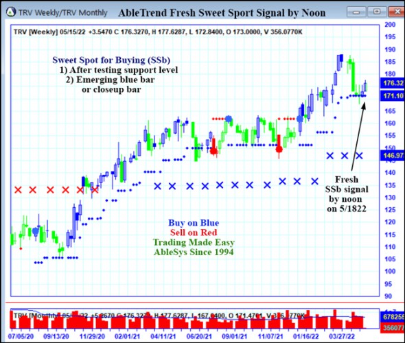 AbleTrend Trading Software TRV chart