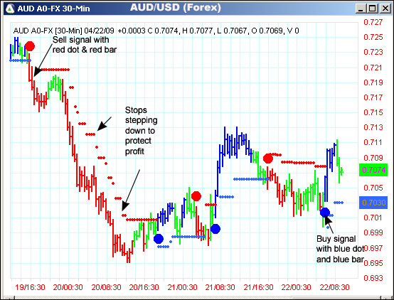 AbleTrend Trading Software AUD/USD chart