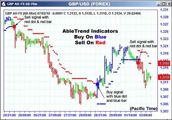 AbleTrend Trading Software GBP chart