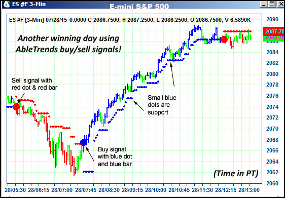 AbleTrend Trading Software ES chart