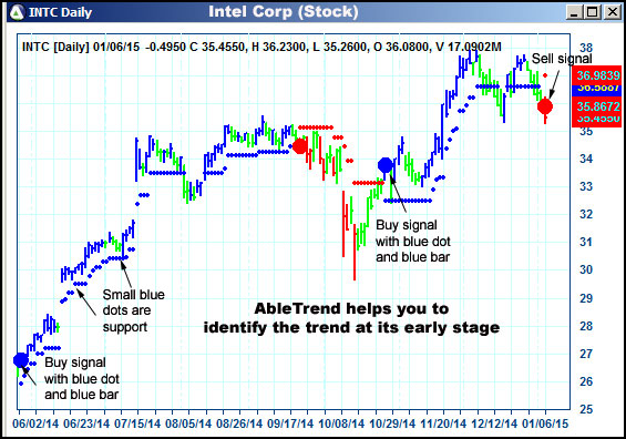 AbleTrend Trading Software INTC chart