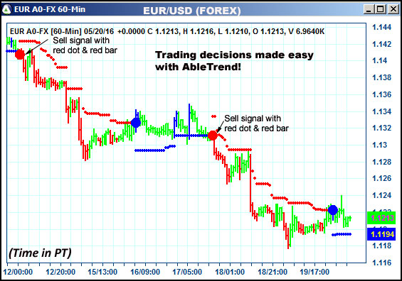 AbleTrend Trading Software EUR chart