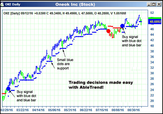 AbleTrend Trading Software OKE chart