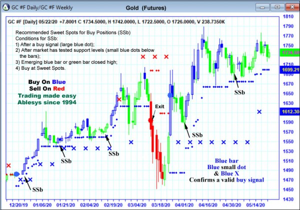 AbleTrend Trading Software GC chart