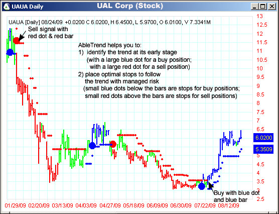 AbleTrend Trading Software UAUA chart