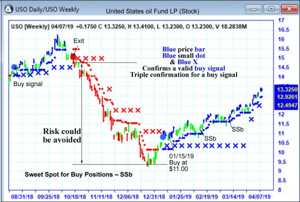 AbleTrend Trading Software USO chart