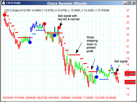 AbleTrend Trading Software CSCO chart