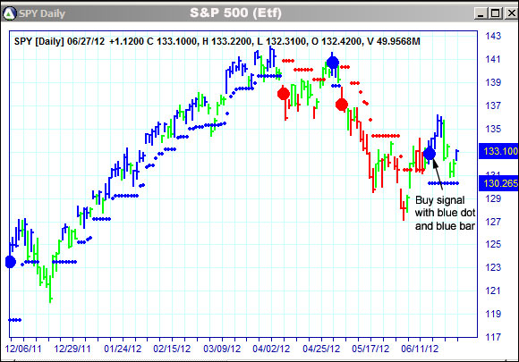 AbleTrend Trading Software SPY chart