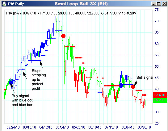 AbleTrend Trading Software TNA chart