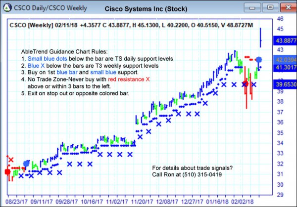 AbleTrend Trading Software CSCO chart