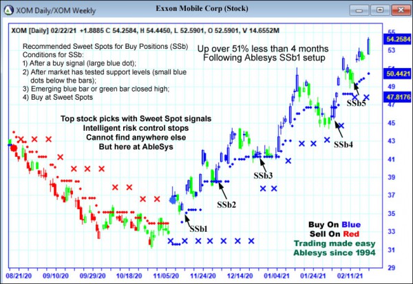 AbleTrend Trading Software XOM chart