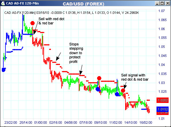 AbleTrend Trading Software CAD chart