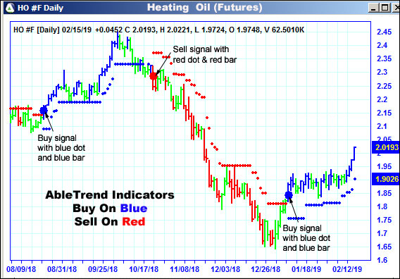 AbleTrend Trading Software HO chart