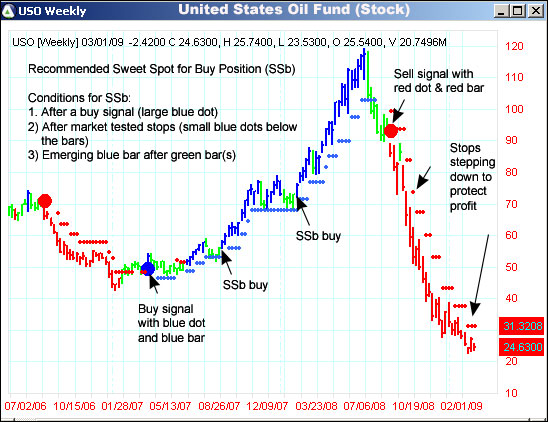 AbleTrend Trading Software USO chart