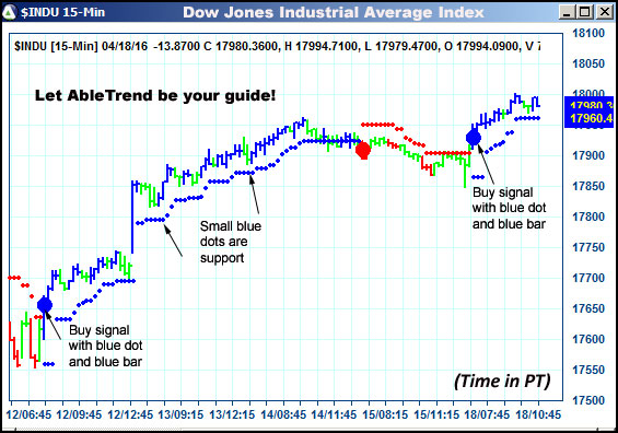 AbleTrend Trading Software $INDU chart