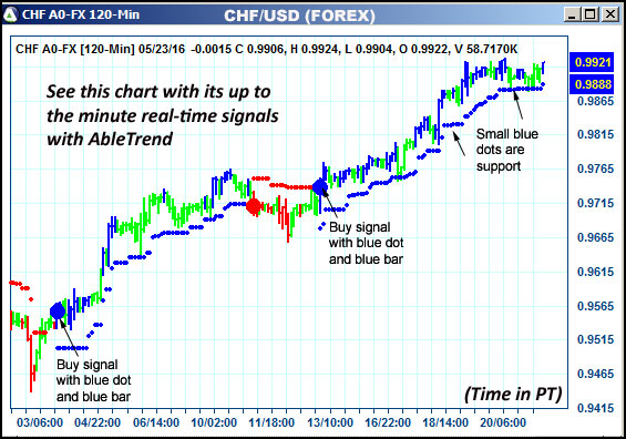 AbleTrend Trading Software CHF chart