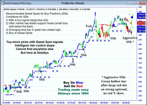 AbleTrend Trading Software NVDA chart