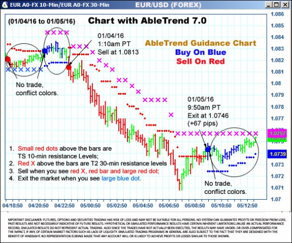 AbleTrend Trading Software EUR chart