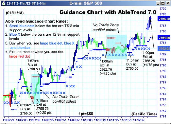 AbleTrend Trading Software ES chart