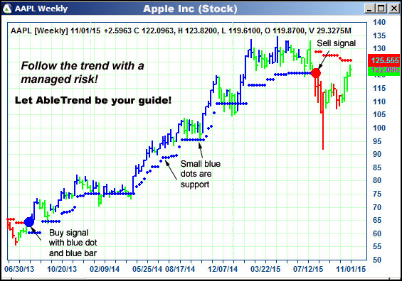 AbleTrend Trading Software AAPL chart