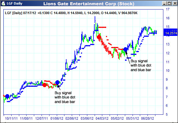 AbleTrend Trading Software LGF chart