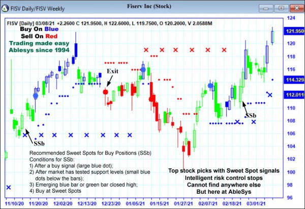 AbleTrend Trading Software FISV chart