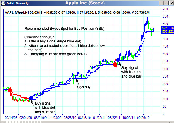 AbleTrend Trading Software AAPL chart