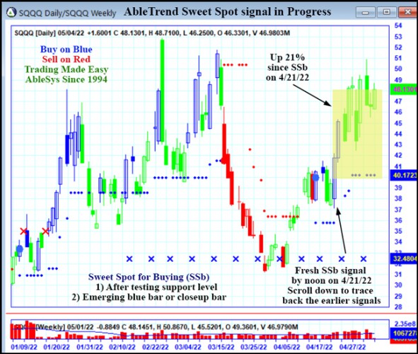 AbleTrend Trading Software SQQQ chart