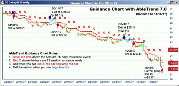 AbleTrend Trading Software GE chart