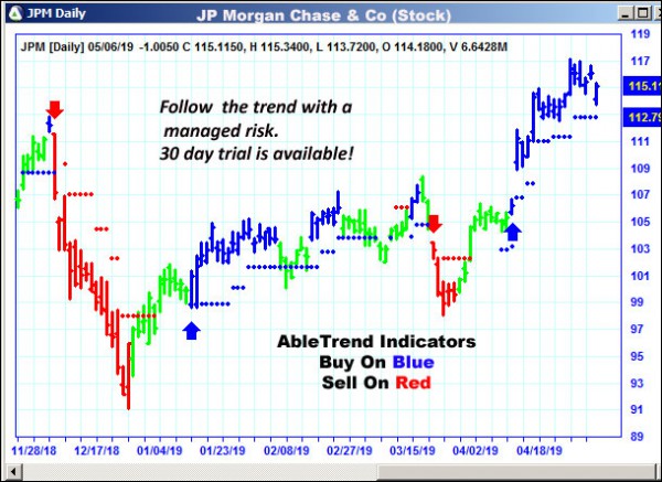 AbleTrend Trading Software JPM chart