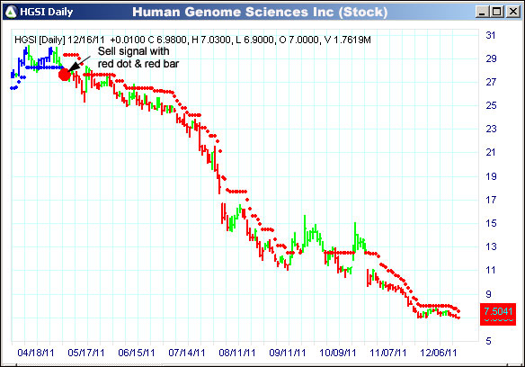 AbleTrend Trading Software HGSI chart