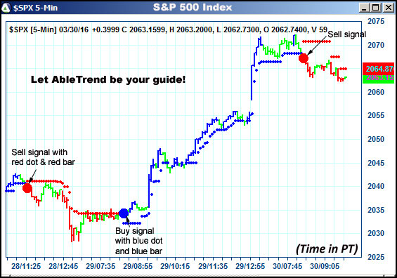 AbleTrend Trading Software $SPX chart