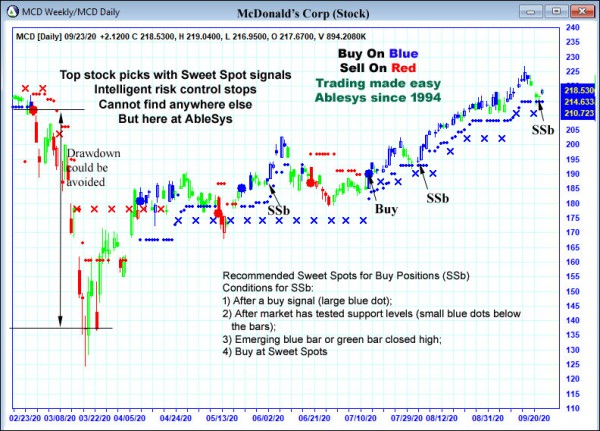 AbleTrend Trading Software MCD chart