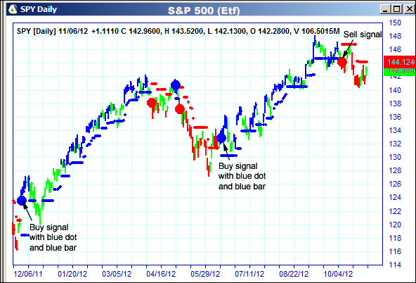 AbleTrend Trading Software SPY chart