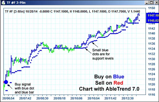 AbleTrend Trading Software TF chart