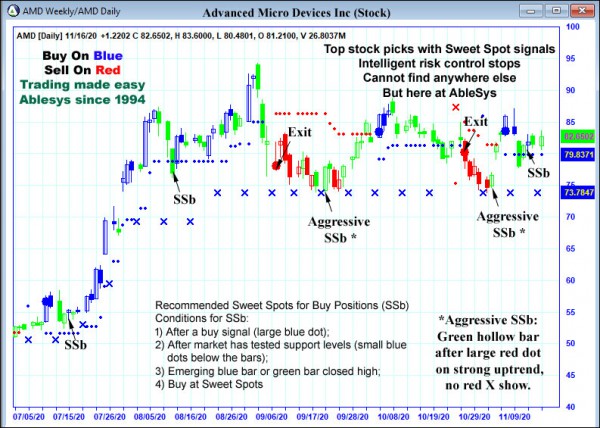 AbleTrend Trading Software AMD chart