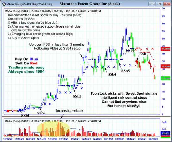 AbleTrend Trading Software MARA chart