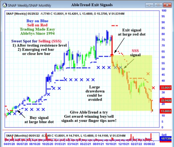 AbleTrend Trading Software SNAP chart