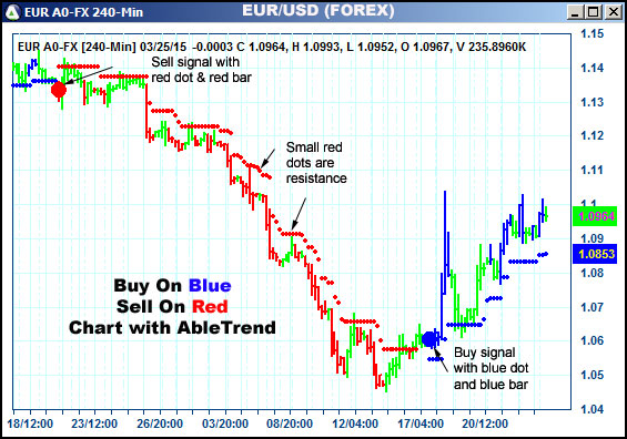 AbleTrend Trading Software EUR chart