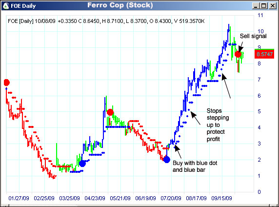 AbleTrend Trading Software FOE chart