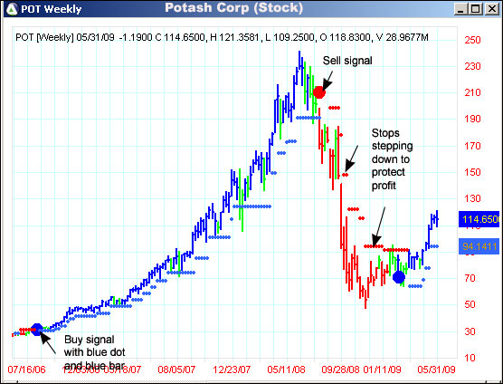 AbleTrend Trading Software POT chart