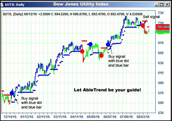 AbleTrend Trading Software $UTIL chart