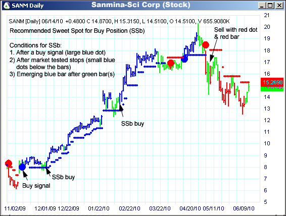 AbleTrend Trading Software SANM chart