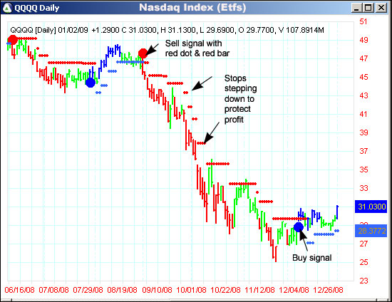 AbleTrend Trading Software QQQQ chart