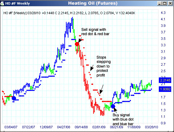 AbleTrend Trading Software HO chart