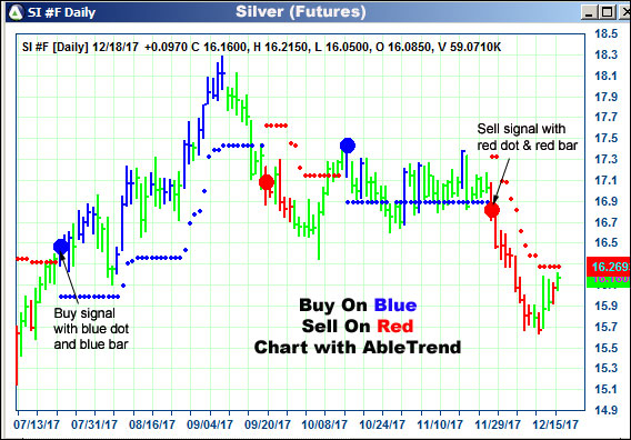 AbleTrend Trading Software SI chart